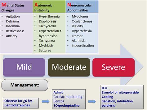 Serotonin syndrome causes symptoms like these within a few hours after you take too much of a what causes serotonin syndrome? #EMconf: Serotonin Syndrome | EM Daily