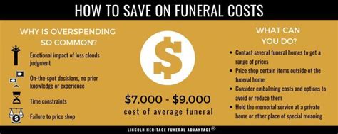 2022 Average Funeral Costs