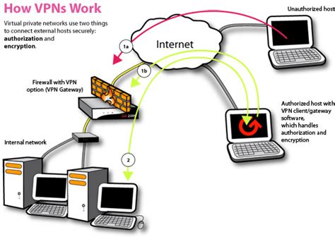 Virtual Private Networks Vpns Fully Explained