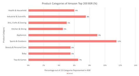 What The Top 200 Best Selling Products On Amazon Have In Common Sourcify