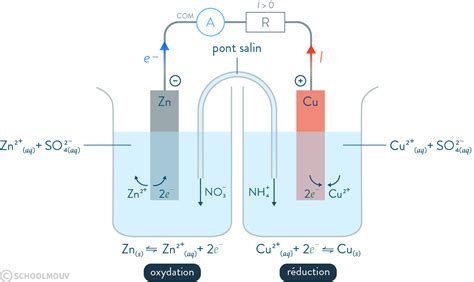 La Pile Daniell 3ème Chimie