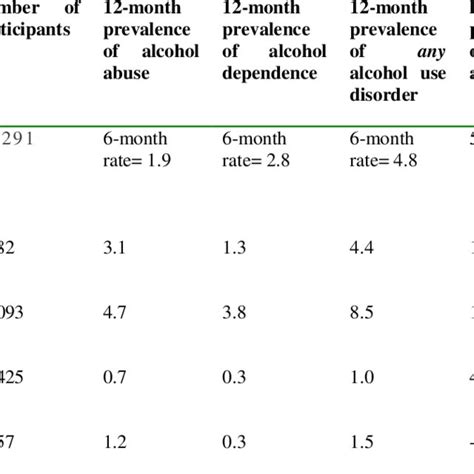 Prevalence Of Alcohol Use Disorders According To Large Scale