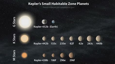 Nasas Kepler Mission Discovers First Near Earth Size Planet Planets