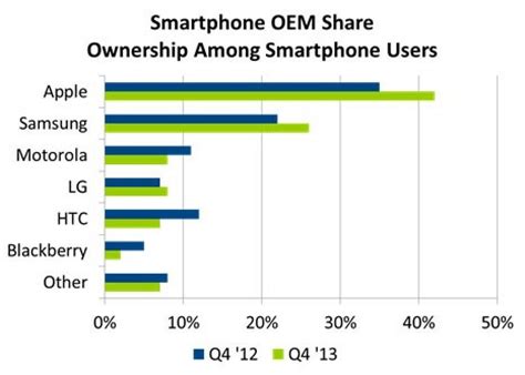 Apple Widens Lead Over Samsung In Us Smartphone Race In 2013