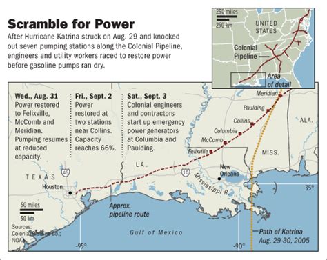 In Katrinas Wake Us Oil Crossroads Remains Vulnerable Wsj