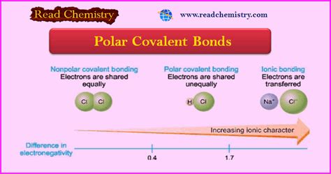 Polar Covalent Bond Definition Properties Examples Read Chemistry