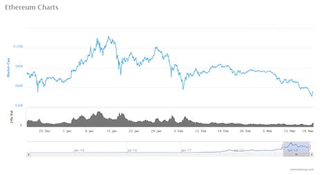 Factors that determine the price of ethereum Ethereum Price ETH Reaches Long term Support