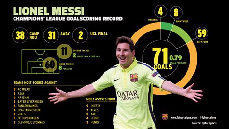 Leo Messis 71 Goals In The Champions League In Detail Fc Barcelona