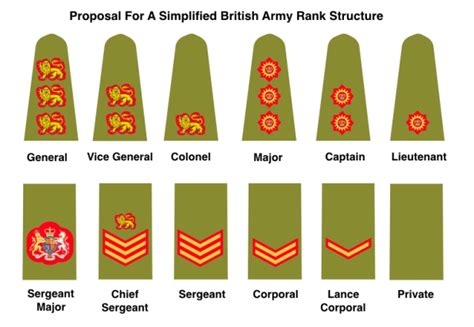 British Army Rank Structure