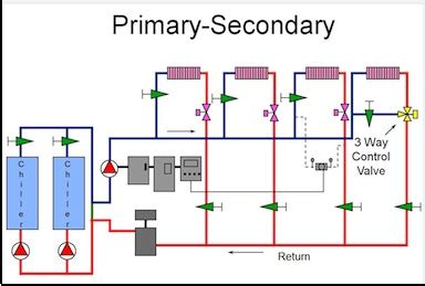 Understanding Primary Secondary Pumping Part Ways To Pump An Hvac