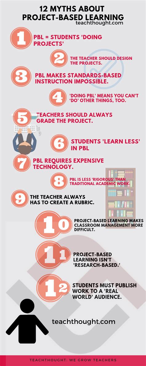 12 Myths About Project Based Learning By Terry Heick Simple Premise