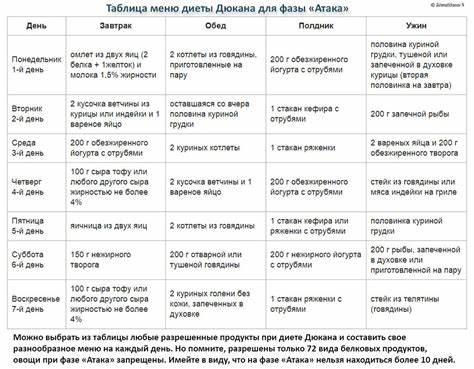 Диета Дюкана: меню на каждый день таблица, рецепты блюд, отзывы и Картинка - Диета Дюкана: меню на каждый день таблица, рецепты блюд, отзывы и