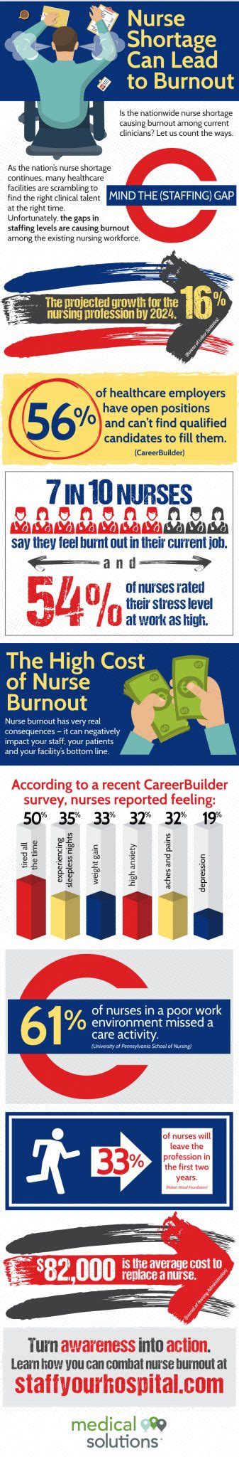 nurse burnout on the rise [infographic]