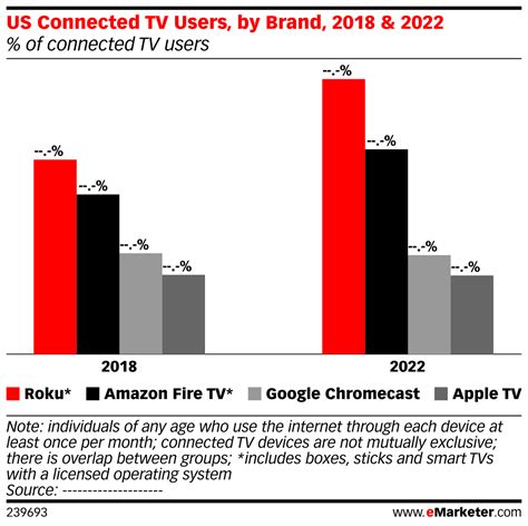 US Connected TV Users, by Brand, 2018 & 2022 (% of connected TV users) | eMarketer