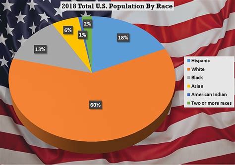 White Population Of The Us Shrinks For The Second Year In A Row