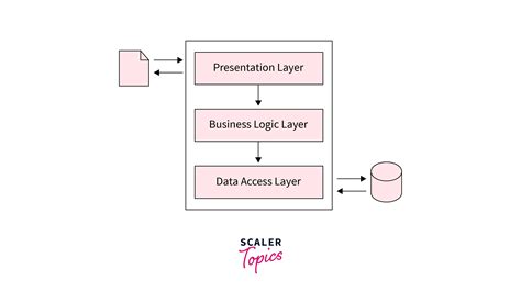 Node Js Project Structure Scaler Topics