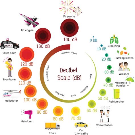 Decibel Scale AOS Bath Singapore