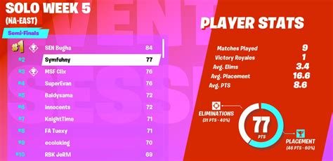 Professional fortnite esports' greatest event, the world cup finals, has finally arrived as of july 26. Fortnite World Cup Open Qualifiers Solo week 5 scores and ...