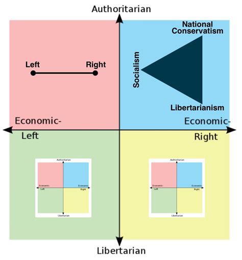 How Each Quadrant Sees Politics Politicalcompassmemes