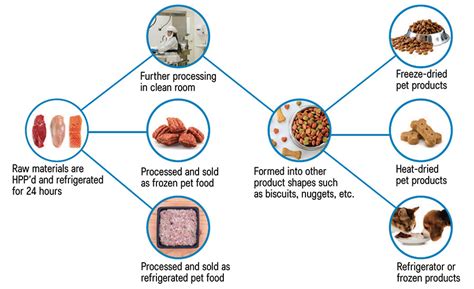 Expectations For Conveniently Packaged Specialty Pet Food Create