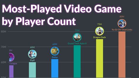 Most Played Video Game By Player Count Youtube