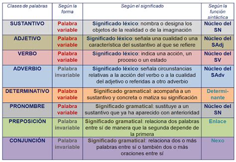 Gramática Sintaxis De La Oración Simple Apuntes De Lengua Enseñando