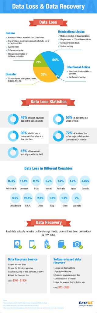 Data Loss And Data Recovery Infographic Techno Faq