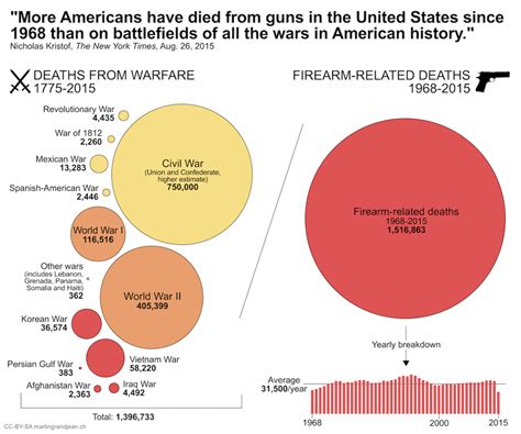 Statistik Anzahl Der Toten Durch Schusswaffen In Den Usa Hörer Als