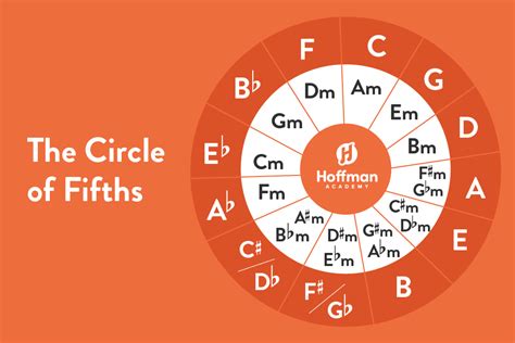 The Circle Of Fifths Piano Tutorial Hoffman Academy Blog