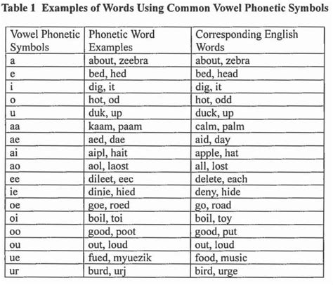 Phonetic Transcriptions To English Poliztool