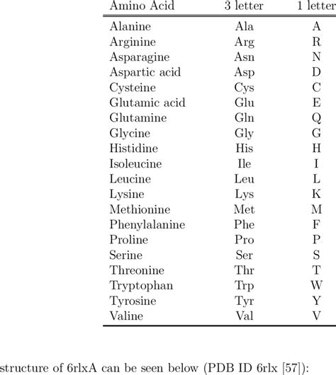 1 A List Of The 20 Standard Amino Acids And Their Abbreviations