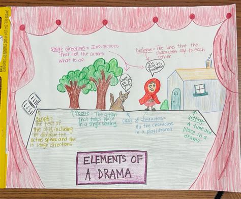 Elements Of Drama 4th Grade Anchor Chart Elements Of Drama Anchor