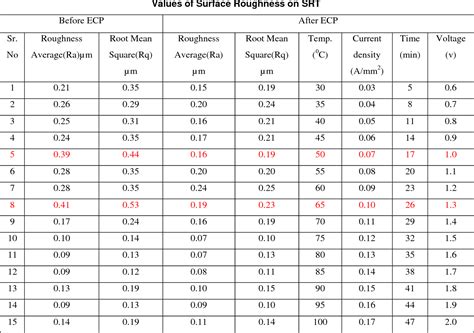 Table 4 1 From Surface Roughness Analysis Of Ss202 Stainless Steel By Electrochemical Polishing