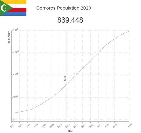 Comoros Population