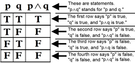 Truth Table Mathematical Reasoning Maths For Kids
