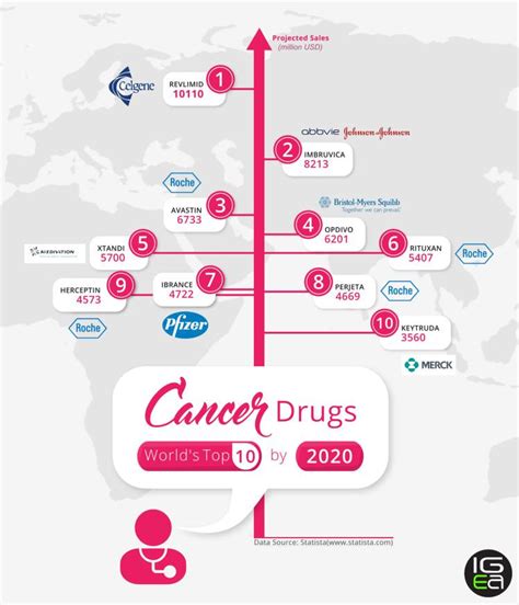 Worlds Top Ten Cancer Drugs By 2020 Million Usd Leaders In