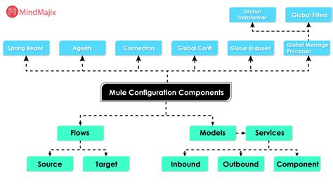 Mulesoft Esb Tutorial For Beginners What Is Mulesoft