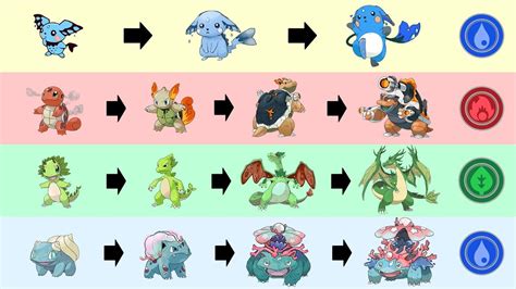 Gen 1 Starters And Pikachu Evolutions Type Swap Fanart Pokemon Type