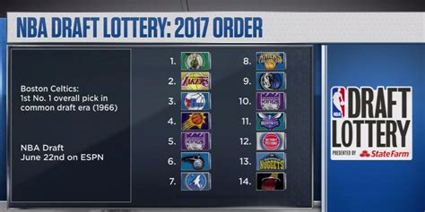 Nba Draft Lottery Order Is Now Set Business Insider
