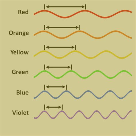 Color-Wavelengths-Featured - Physics for Animators