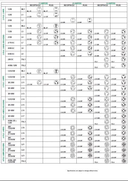 Nema Twist Lock Chart