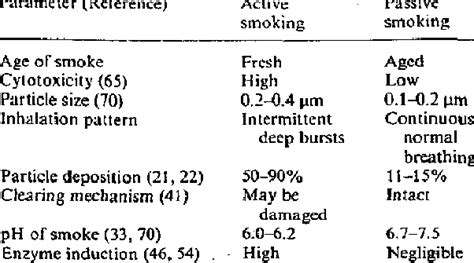 differences between active and passive smoking download table