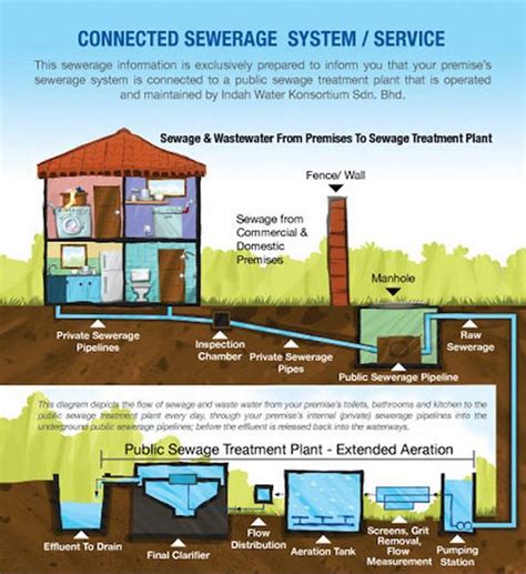 Any damage to the meter/pipe shall also be liable to disconnection. Why and How We Should Paid Our Indah Water Konsortium (IWK ...