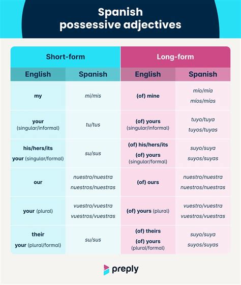 How To Use Spanish Possessive Adjectives Chart Examples