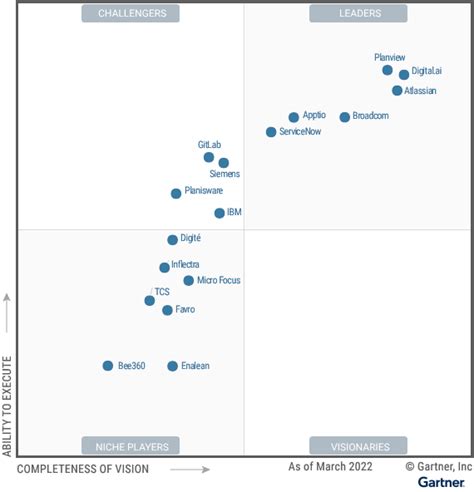 Gartner Magic Quadrant For Enterprise Agile Planning Tools