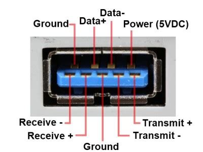 Pinagem dos principais conectores USB e suas tensões Dicas