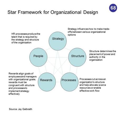 The Star Framework By Jay Galbraith Is A Widely Used Design Framework