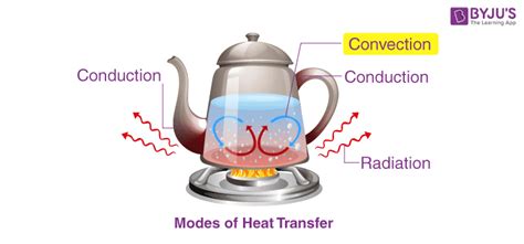 Examples Of Conduction Convection And Radiation Modes Of Heat