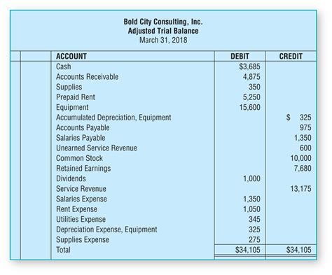 Adjusted Trial Balance Example Format