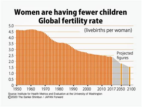 Global Fertility Rate Is Falling Rvhemt
